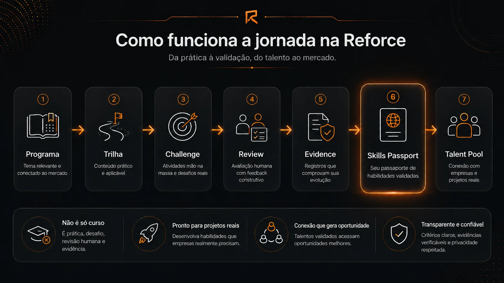 Diagrama da jornada Reforce: Programa → Trilha → Challenge → Review → Evidence → Skills Passport → Talent Pool. Quatro selos abaixo: Não é só curso (prática, desafio, revisão humana, evidência), Pronto para projetos reais, Conexão que gera oportunidade, Transparente e confiável.